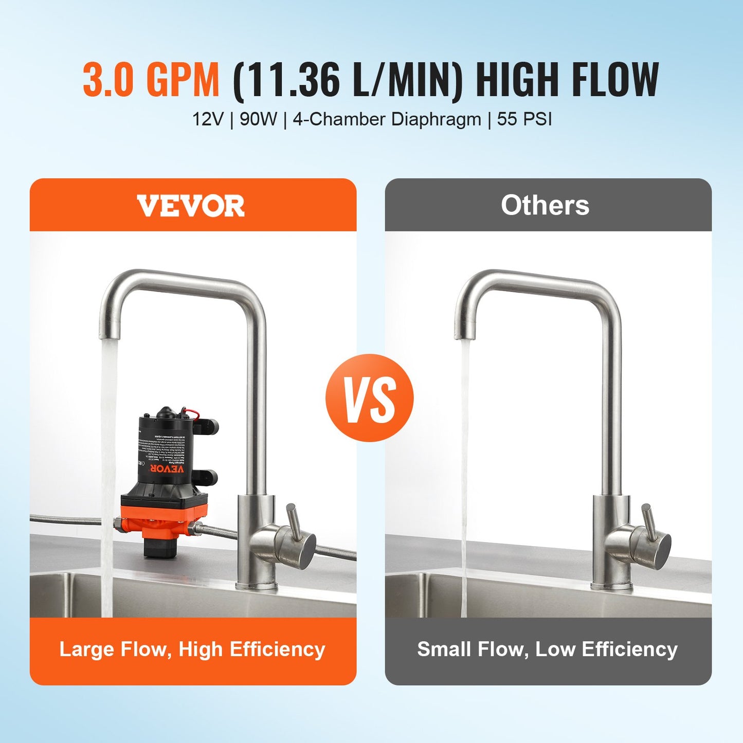 12V Diaphragm Pump, 3 GPM (11.36 L/min), 4-Chamber 12 Volt DC Water Pump with Automatic Pressure Switch 2.7-6.9 bar(40-100 PSI) Adjustable, 3.8 bar(55 PSI), 12.7mm(1/2") MNPT Port, for RV Yacht Food Truck Camper Marine