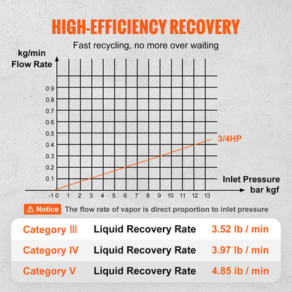 Portable 3/4 HP Refrigerant Recovery Machine - AC Recovery Machine with High Pressure Protection 220-240V 60Hz Recovery Machine HVAC for Vapor Liquid Refrigerant, Car Air Conditioning