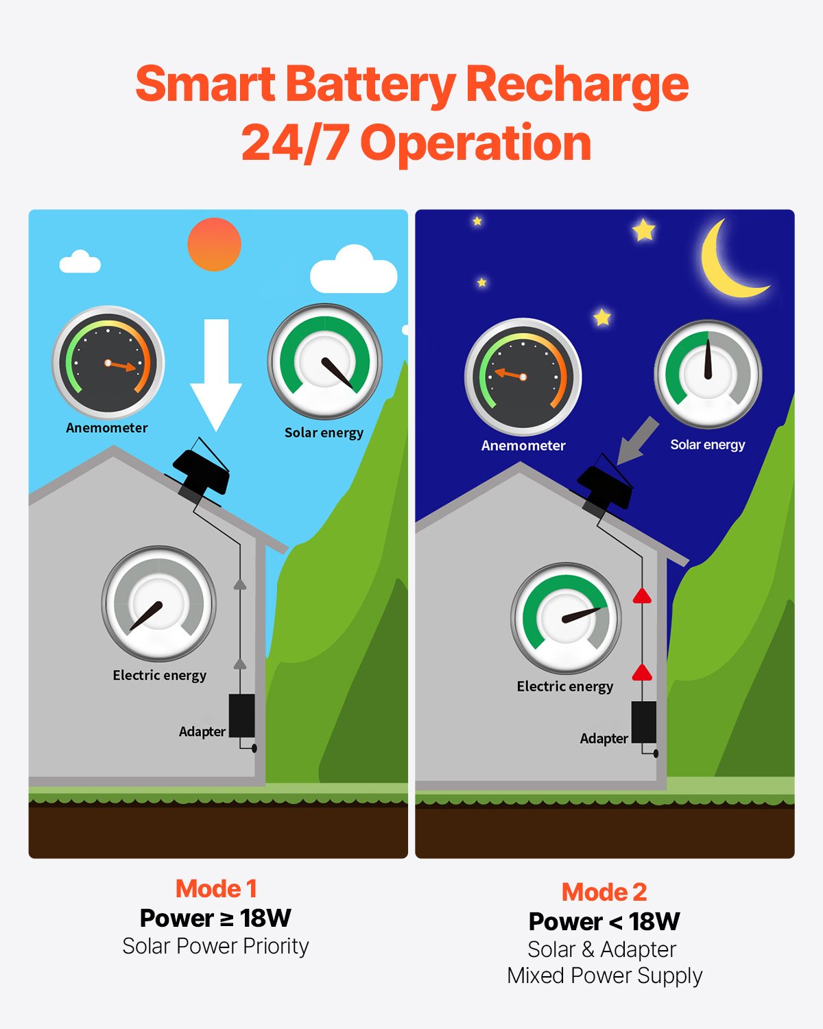 Roof Attic Exhaust Fan, 50W Smart Solar Roof Ventilation Fan with Thermostat, Remote Control, 3000 CFM Airflow Built-in Smoke Sensor with Auto Stop for Cooling and Dehumidification